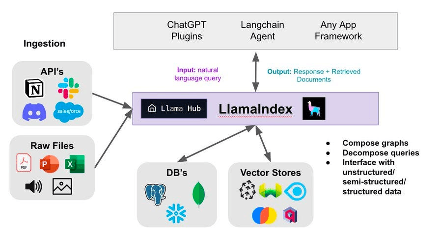 Simplifying Large Language Models: An Exploration of Llama Index